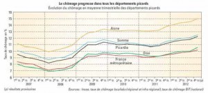 Le chômage a augmenté tout au long de l’année dans les trois départements picards (source Insee).