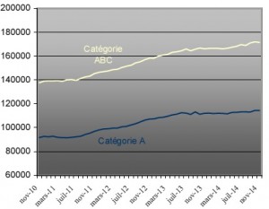 Demandeurs d'emploi inscrits en fin de mois à Pôle emploi Catégories A et ABC (en cvs) 