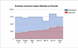 Si Leboncoin connaît un nombre croissant d'offres d'emploi publiées sur son site, Pôle emploi reste leader dans la diffusion.