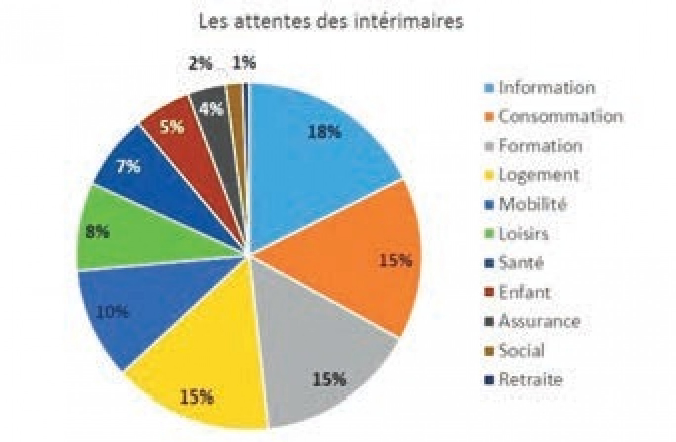 Donner la parole aux intérimaires pour mieux les servir