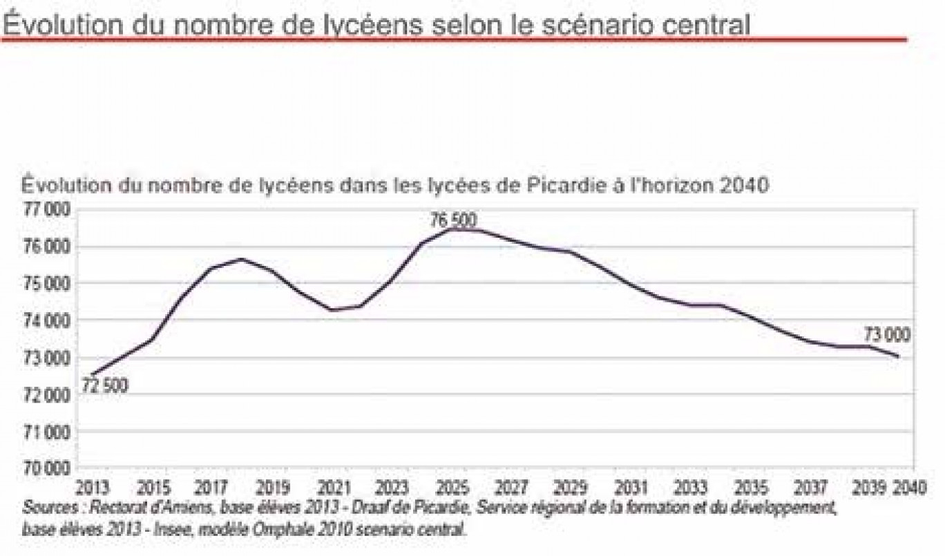 Graphique extrait de l'étude Insee "Les lycéens en Picardie : état des lieux et perspectives d’ici 2040". 